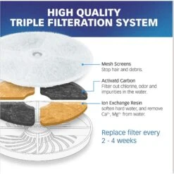 Pet Standard Petkit EverSweet 2, EverSweet 3 & Cybertial Puredrink Water Fountain Replacement Filter, 6-Pack -Pet Dog Supply Store 738814 PT3. AC SS1800 V1675290100